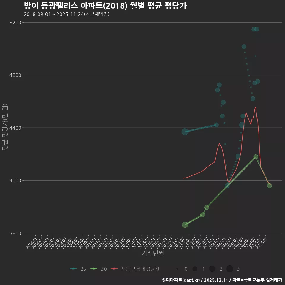 방이 동광팰리스 아파트(2018) 월별 평균 평당가