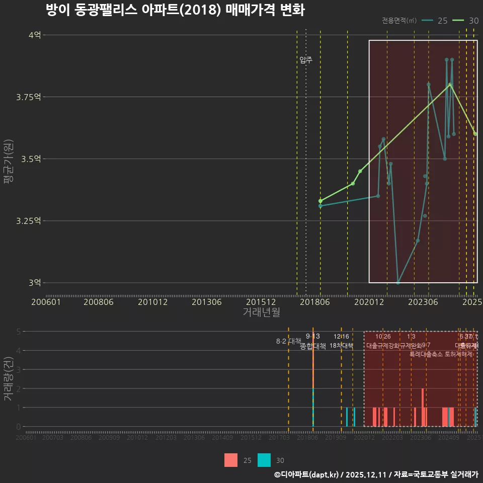방이 동광팰리스 아파트(2018) 매매가격 변화