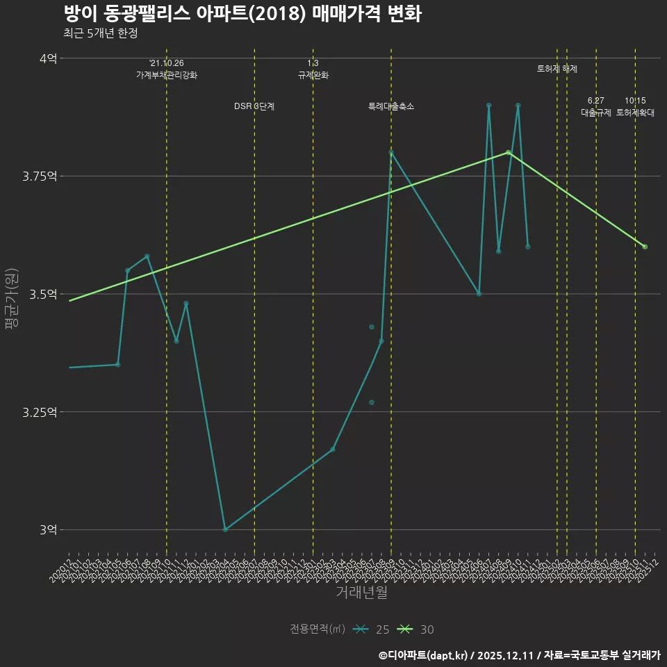 방이 동광팰리스 아파트(2018) 매매가격 변화