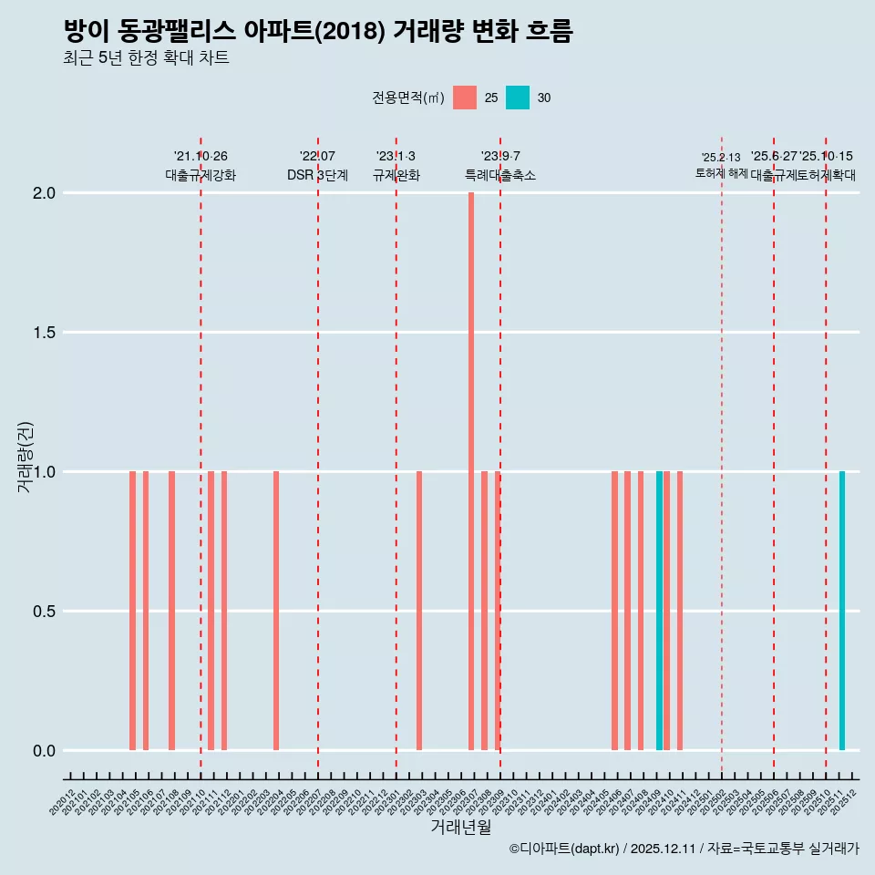 방이 동광팰리스 아파트(2018) 거래량 변화 흐름