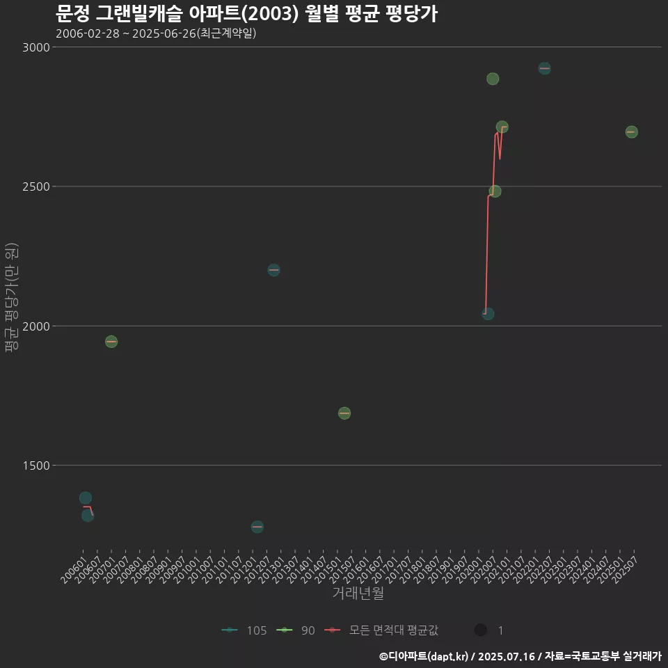 문정 그랜빌캐슬 아파트(2003) 월별 평균 평당가