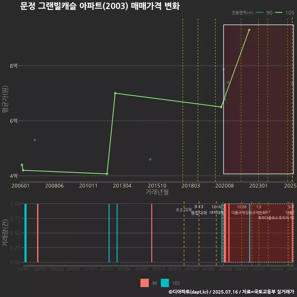 문정 그랜빌캐슬 아파트(2003) 매매가격 변화