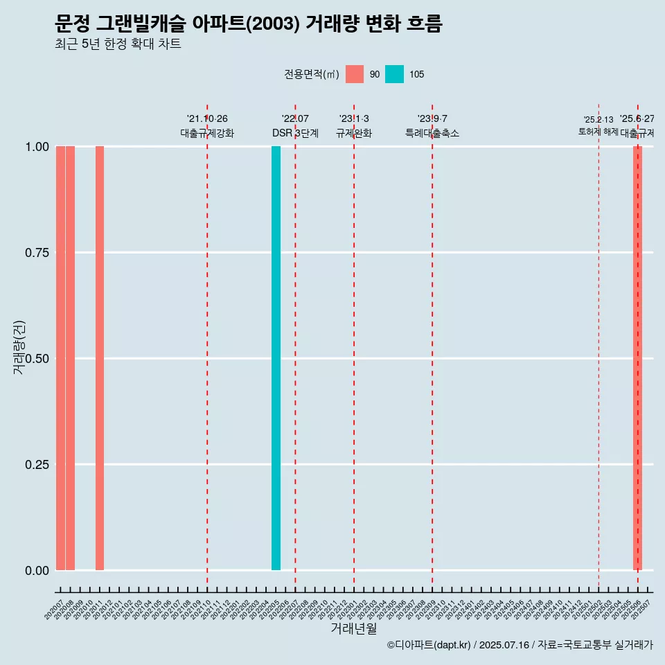 문정 그랜빌캐슬 아파트(2003) 거래량 변화 흐름