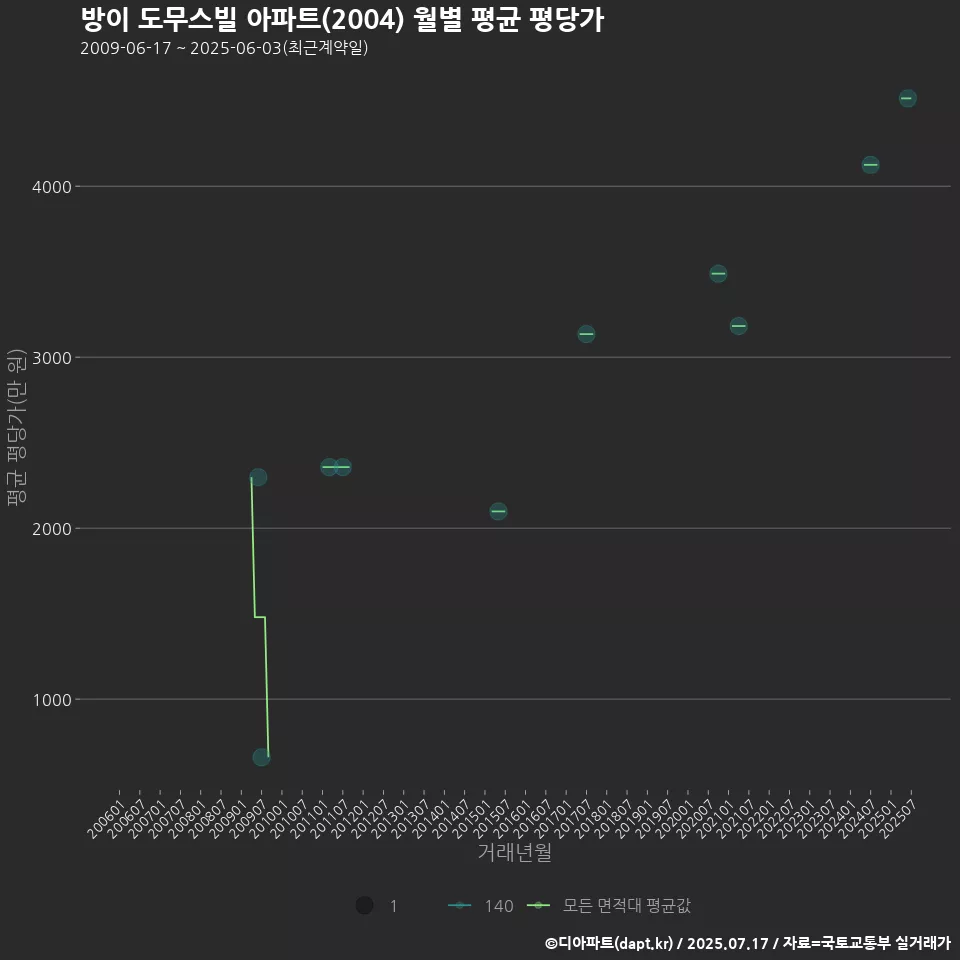방이 도무스빌 아파트(2004) 월별 평균 평당가