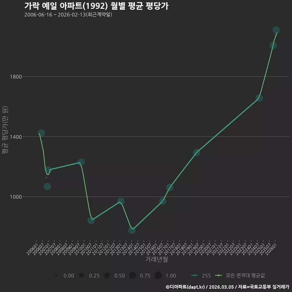가락 예일 아파트(1992) 월별 평균 평당가