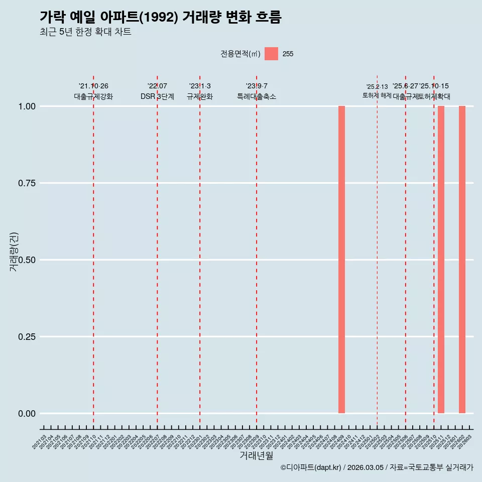 가락 예일 아파트(1992) 거래량 변화 흐름