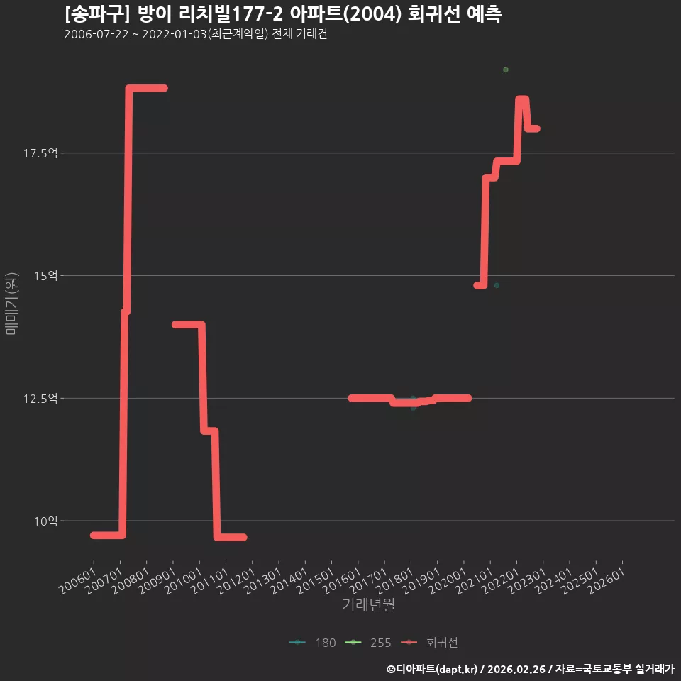 [송파구] 방이 리치빌177-2 아파트(2004) 회귀선 예측