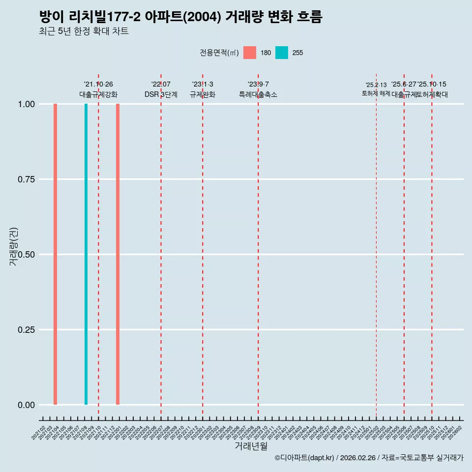 방이 리치빌177-2 아파트(2004) 거래량 변화 흐름