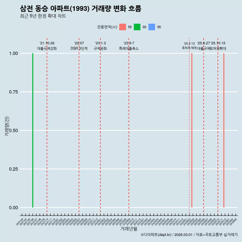 삼전 동승 아파트(1993) 거래량 변화 흐름