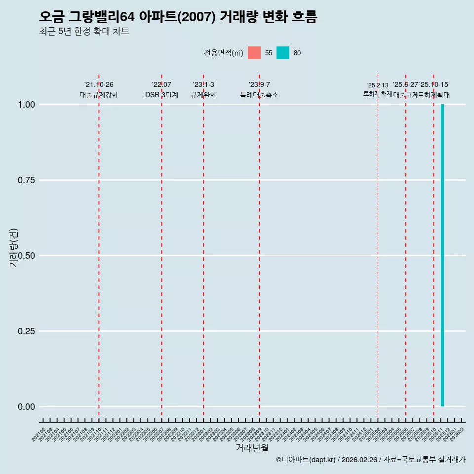 오금 그랑밸리64 아파트(2007) 거래량 변화 흐름