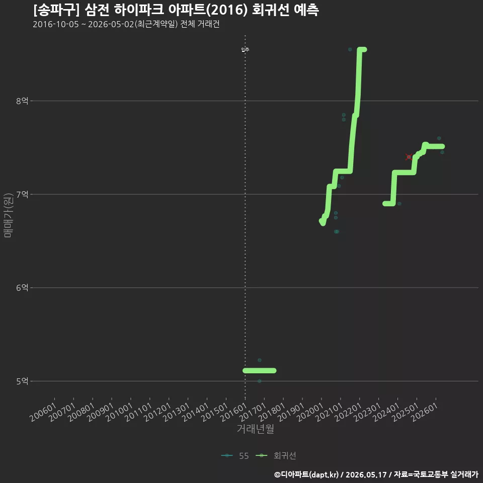 [송파구] 삼전 하이파크 아파트(2016) 회귀선 예측