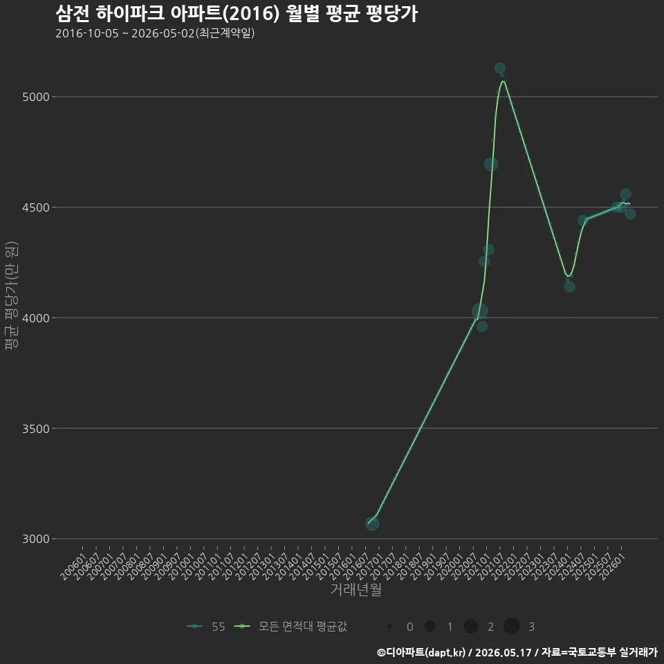 삼전 하이파크 아파트(2016) 월별 평균 평당가