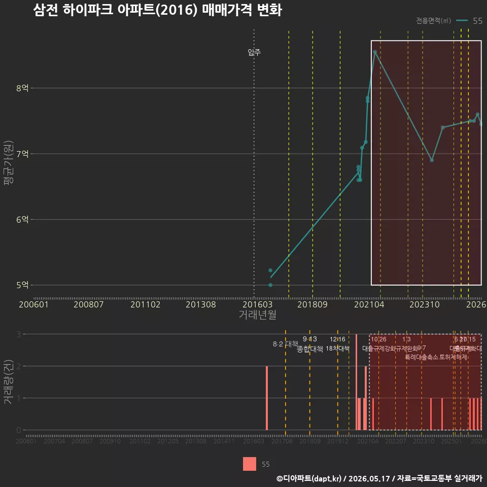 삼전 하이파크 아파트(2016) 매매가격 변화
