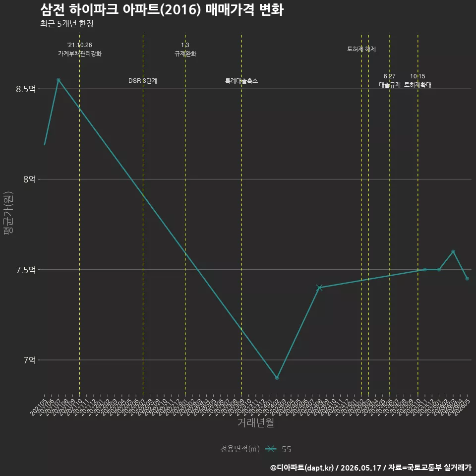 삼전 하이파크 아파트(2016) 매매가격 변화