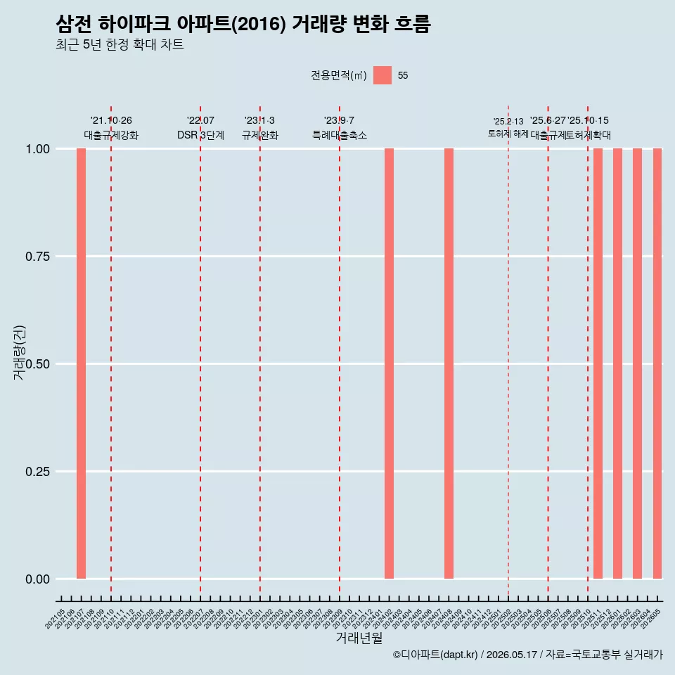 삼전 하이파크 아파트(2016) 거래량 변화 흐름