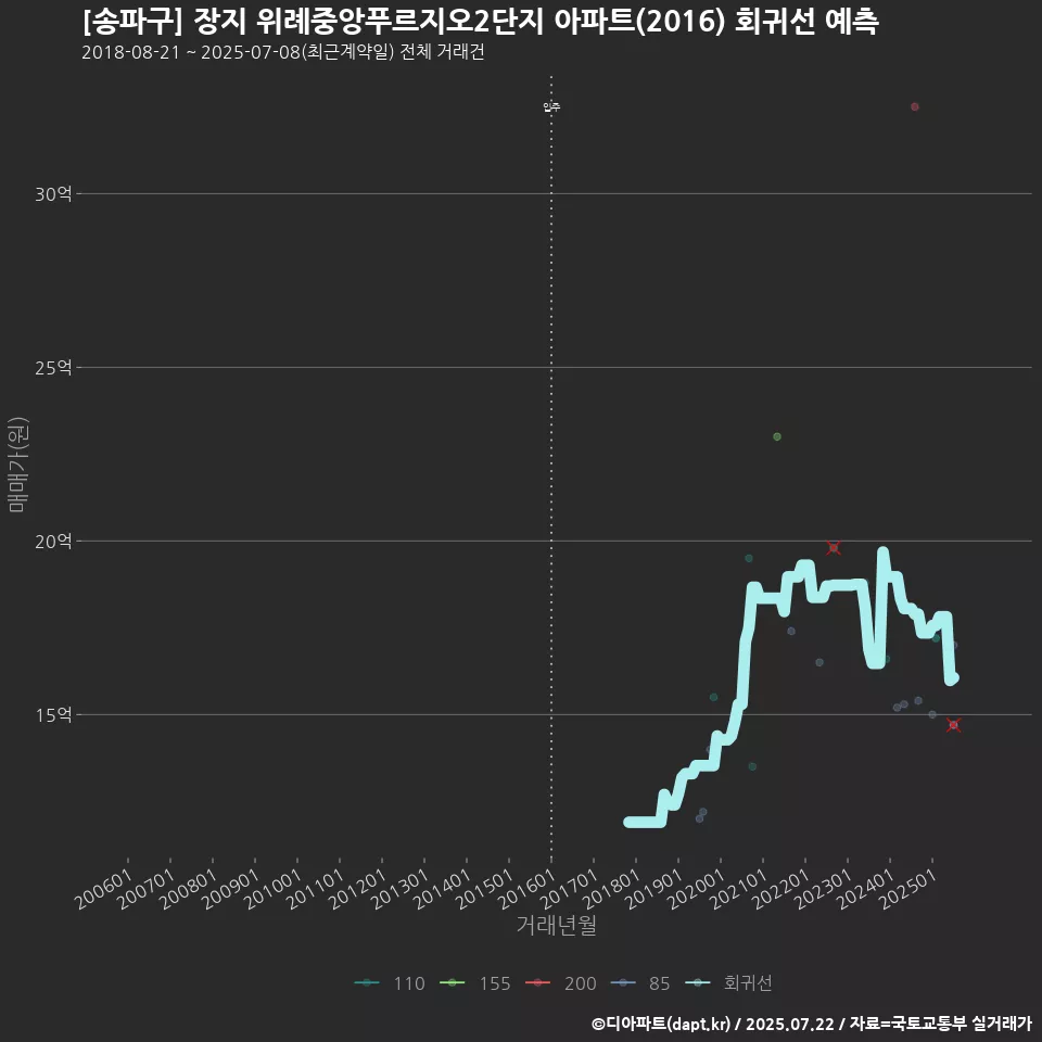 [송파구] 장지 위례중앙푸르지오2단지 아파트(2016) 회귀선 예측