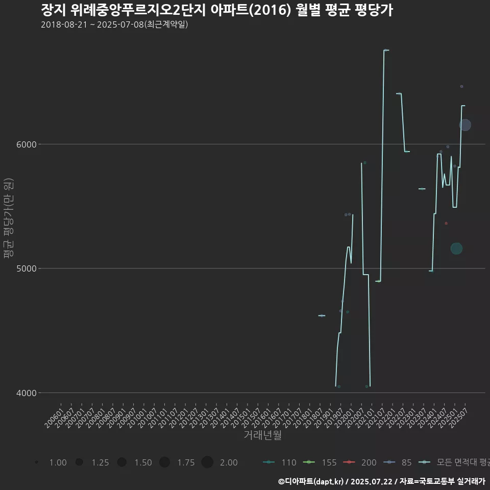 장지 위례중앙푸르지오2단지 아파트(2016) 월별 평균 평당가