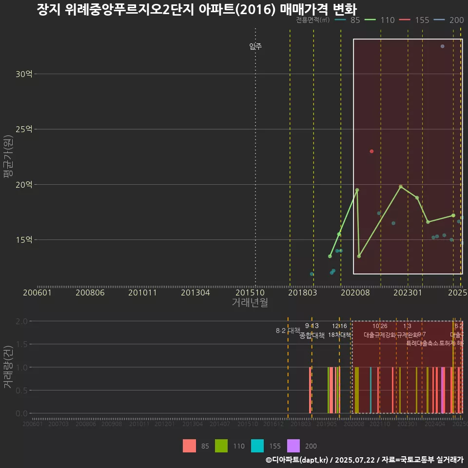 장지 위례중앙푸르지오2단지 아파트(2016) 매매가격 변화