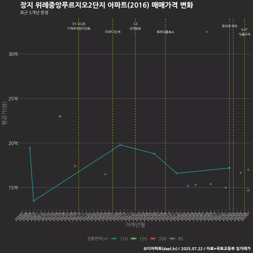 장지 위례중앙푸르지오2단지 아파트(2016) 매매가격 변화