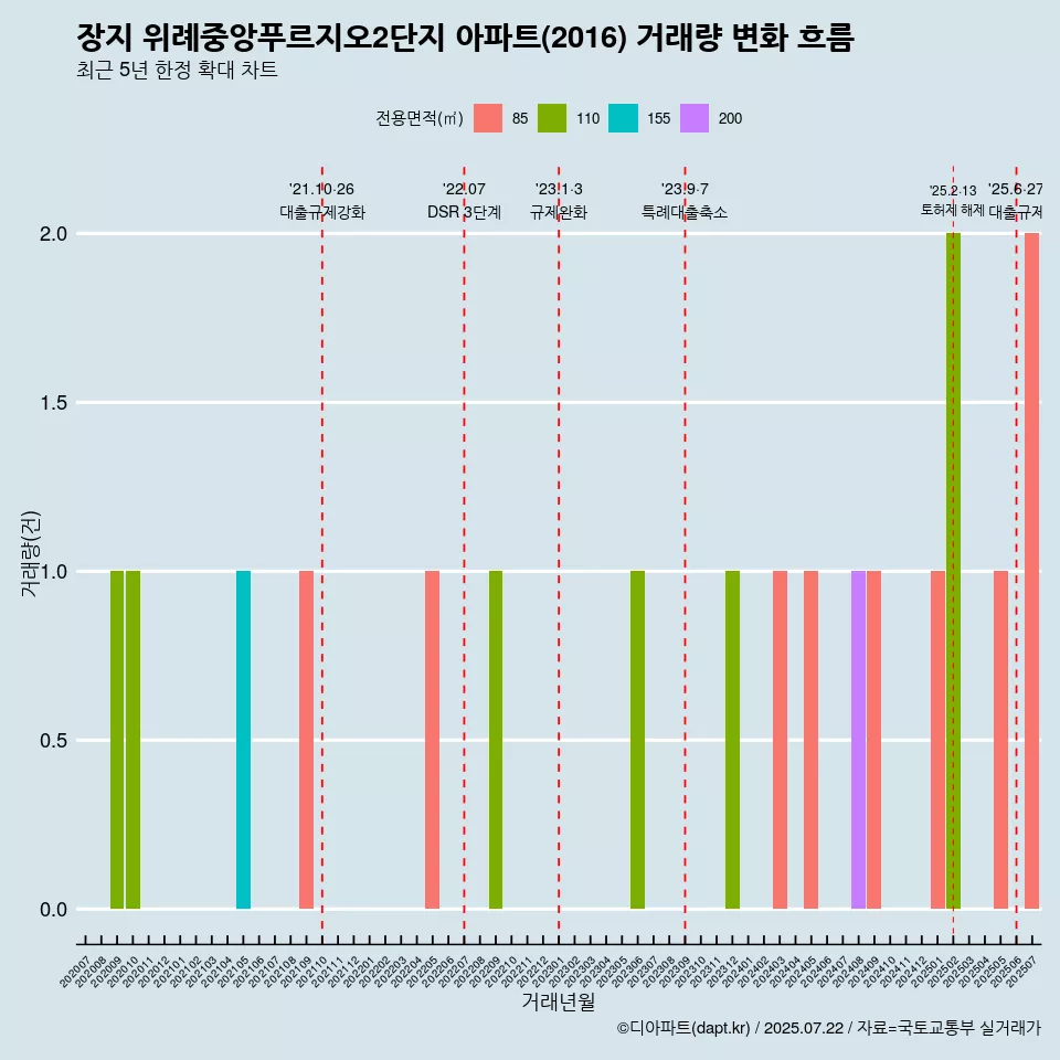 장지 위례중앙푸르지오2단지 아파트(2016) 거래량 변화 흐름
