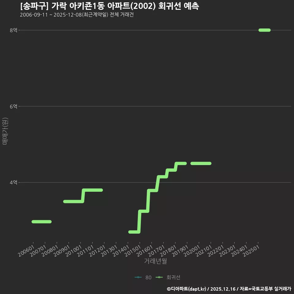 [송파구] 가락 아키죤1동 아파트(2002) 회귀선 예측
