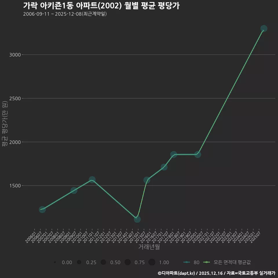 가락 아키죤1동 아파트(2002) 월별 평균 평당가