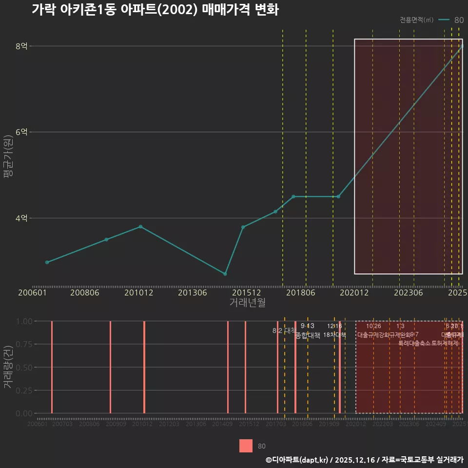 가락 아키죤1동 아파트(2002) 매매가격 변화
