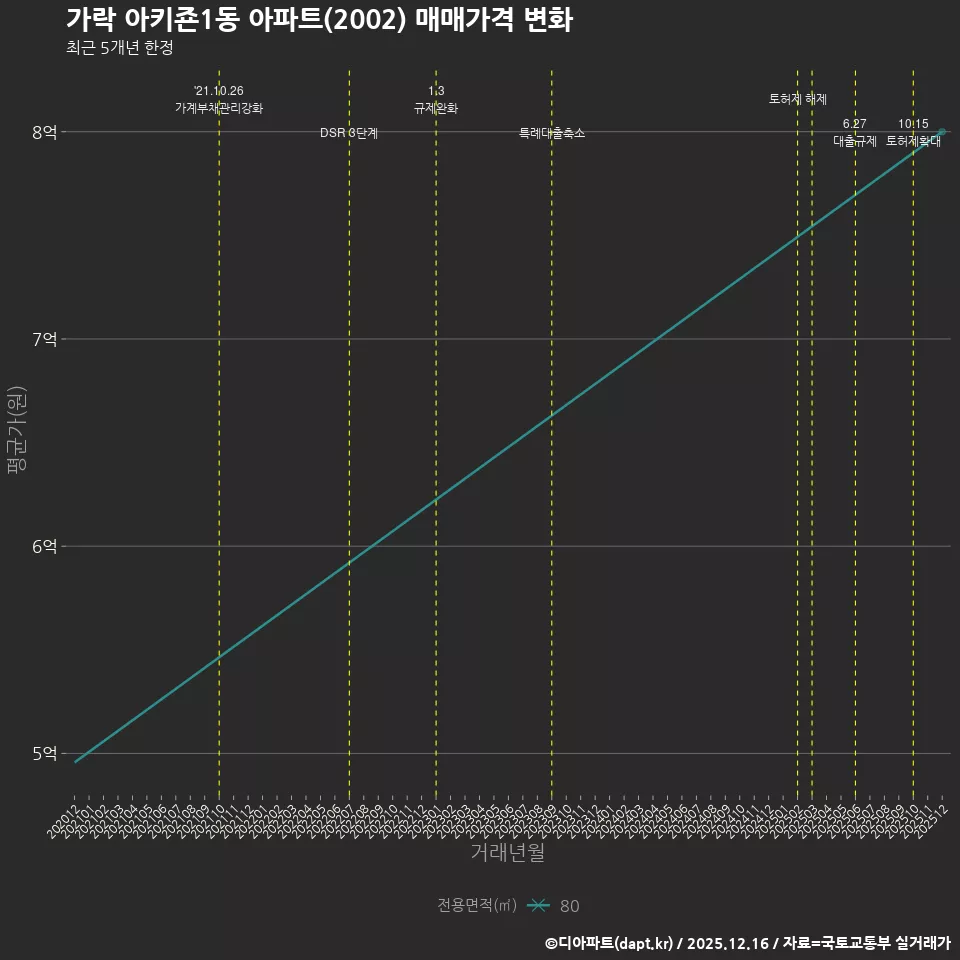 가락 아키죤1동 아파트(2002) 매매가격 변화