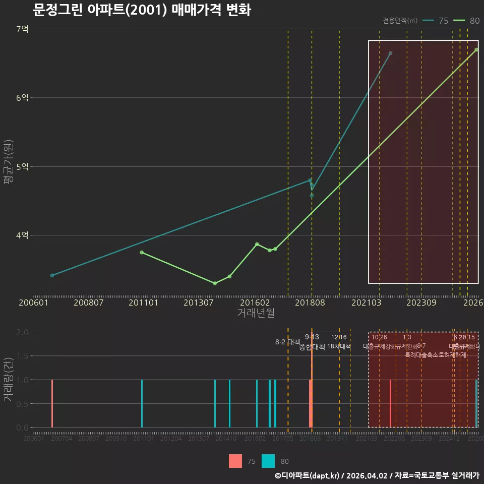 문정그린 아파트(2001) 매매가격 변화