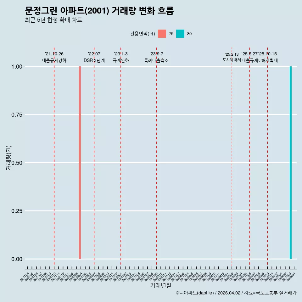 문정그린 아파트(2001) 거래량 변화 흐름