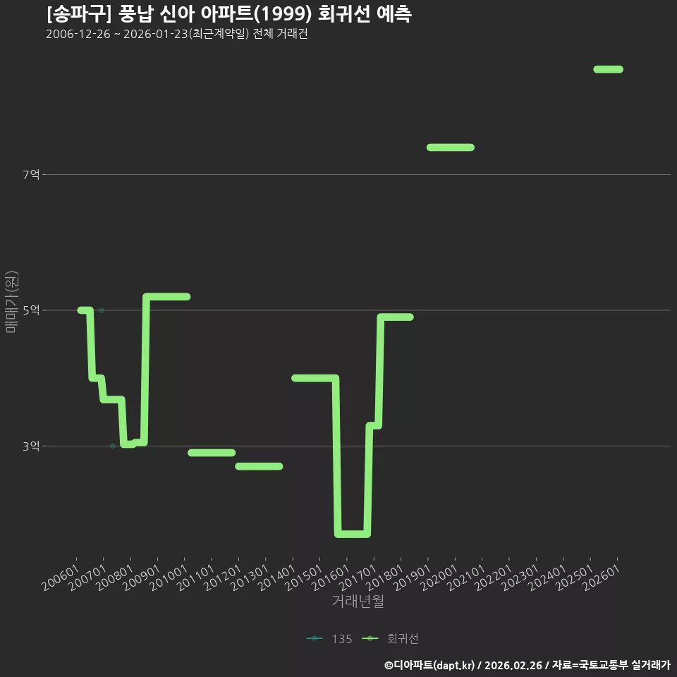 [송파구] 풍납 신아 아파트(1999) 회귀선 예측