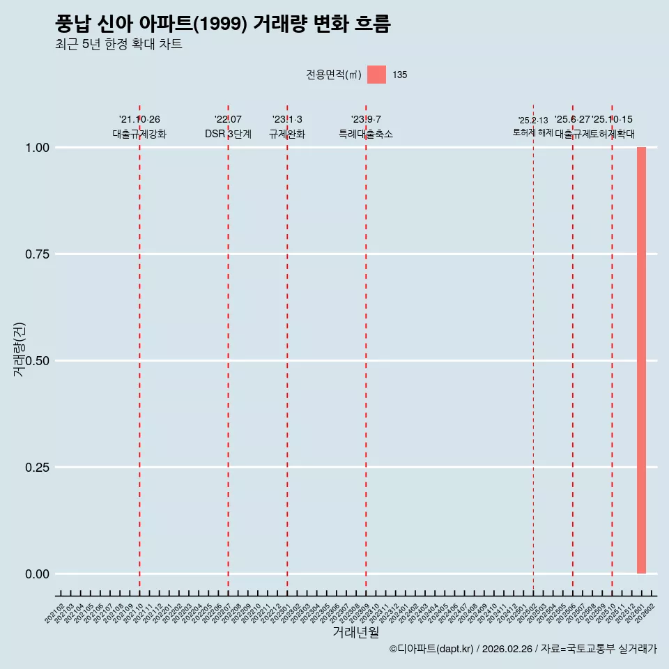 풍납 신아 아파트(1999) 거래량 변화 흐름