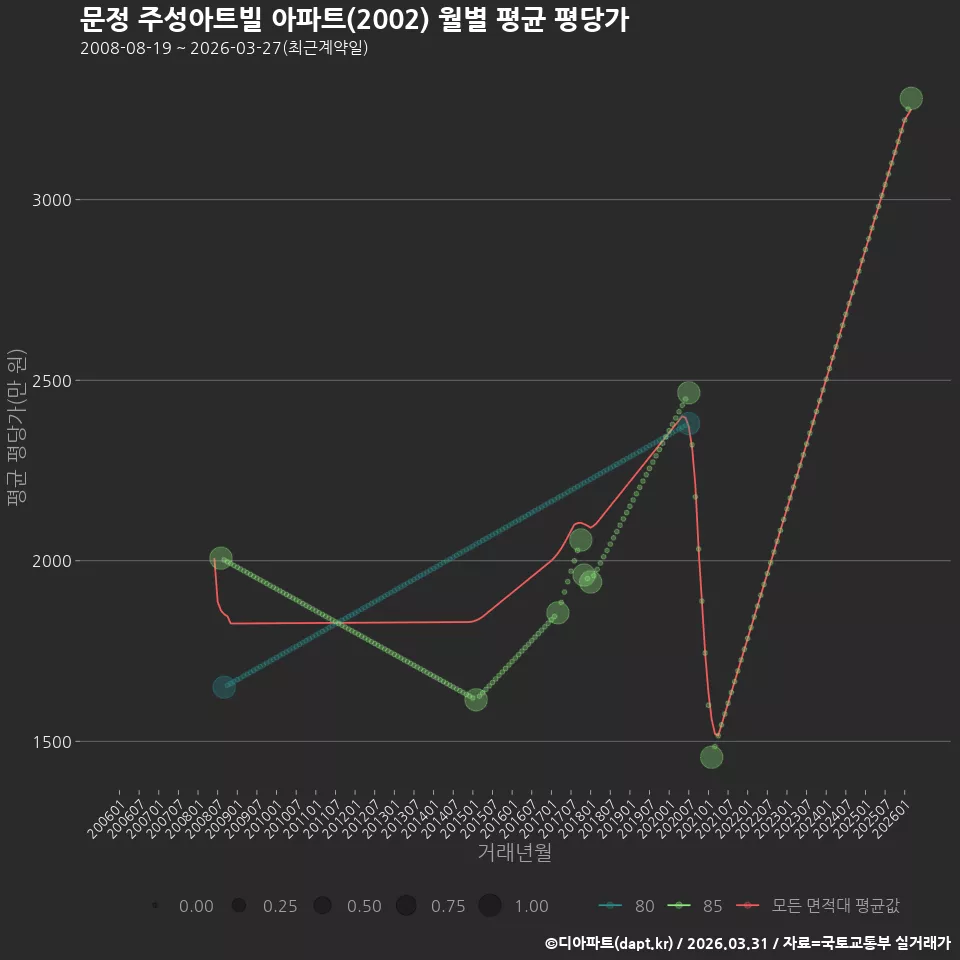 문정 주성아트빌 아파트(2002) 월별 평균 평당가