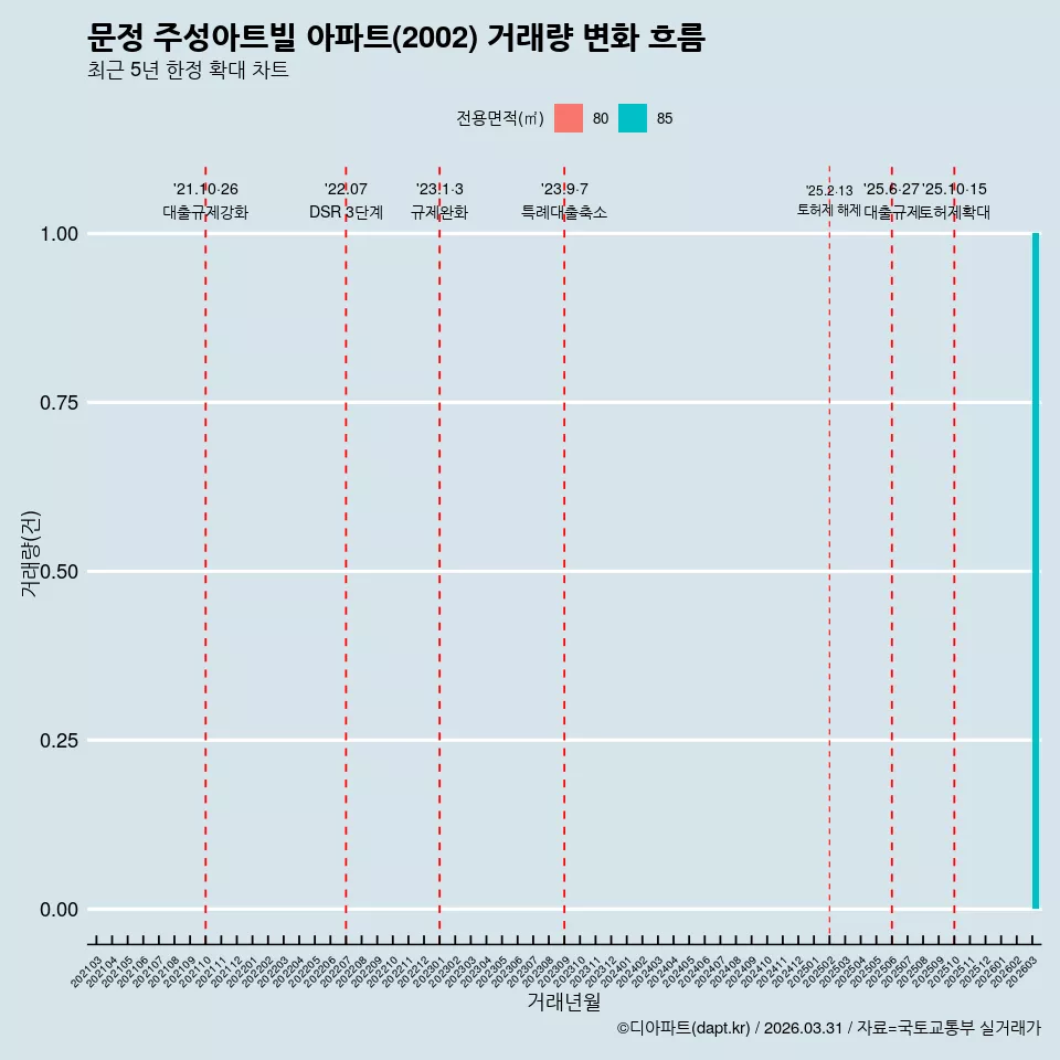 문정 주성아트빌 아파트(2002) 거래량 변화 흐름