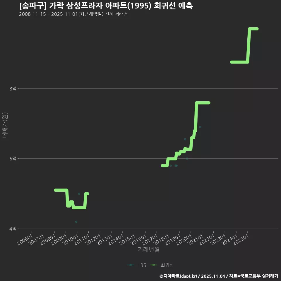 [송파구] 가락 삼성프라자 아파트(1995) 회귀선 예측