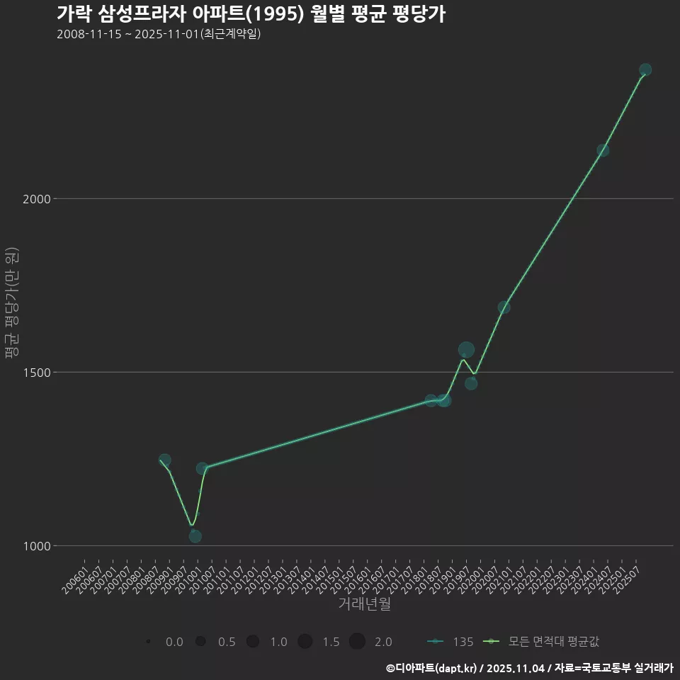 가락 삼성프라자 아파트(1995) 월별 평균 평당가
