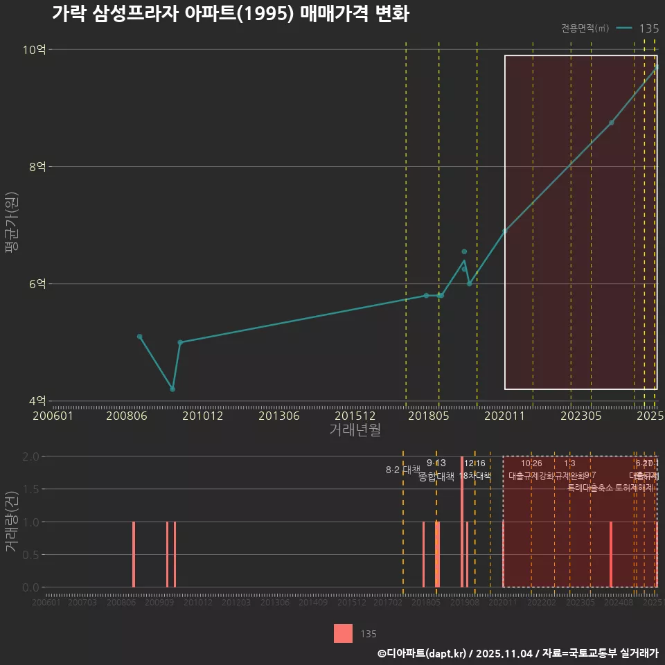 가락 삼성프라자 아파트(1995) 매매가격 변화