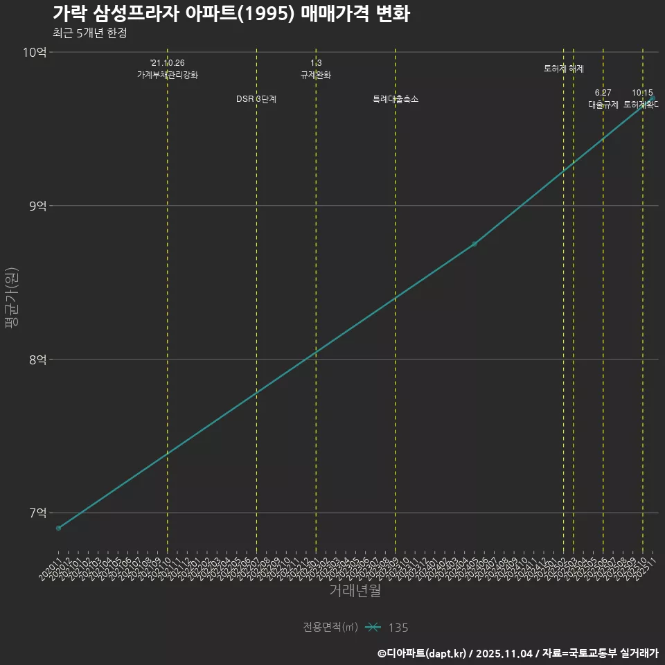 가락 삼성프라자 아파트(1995) 매매가격 변화