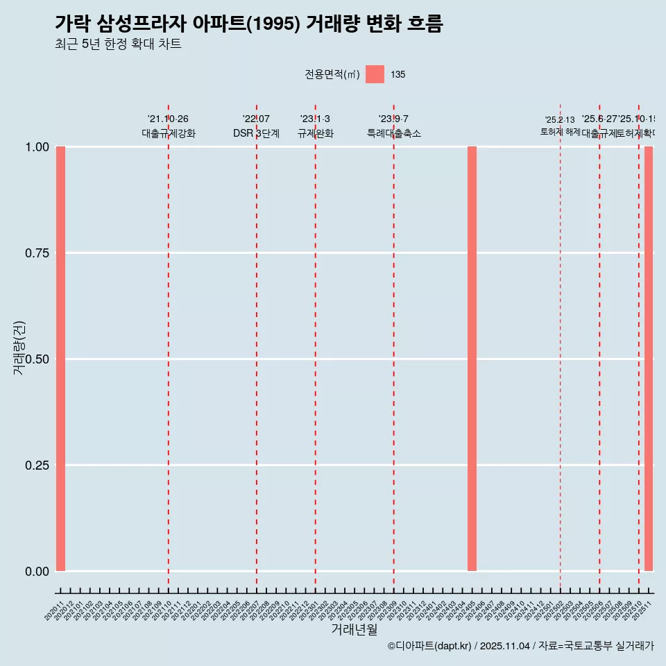 가락 삼성프라자 아파트(1995) 거래량 변화 흐름