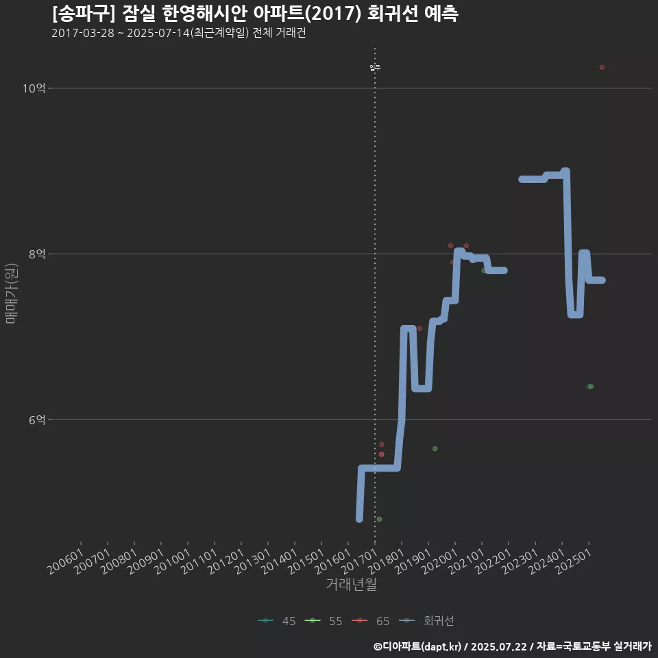 [송파구] 잠실 한영해시안 아파트(2017) 회귀선 예측