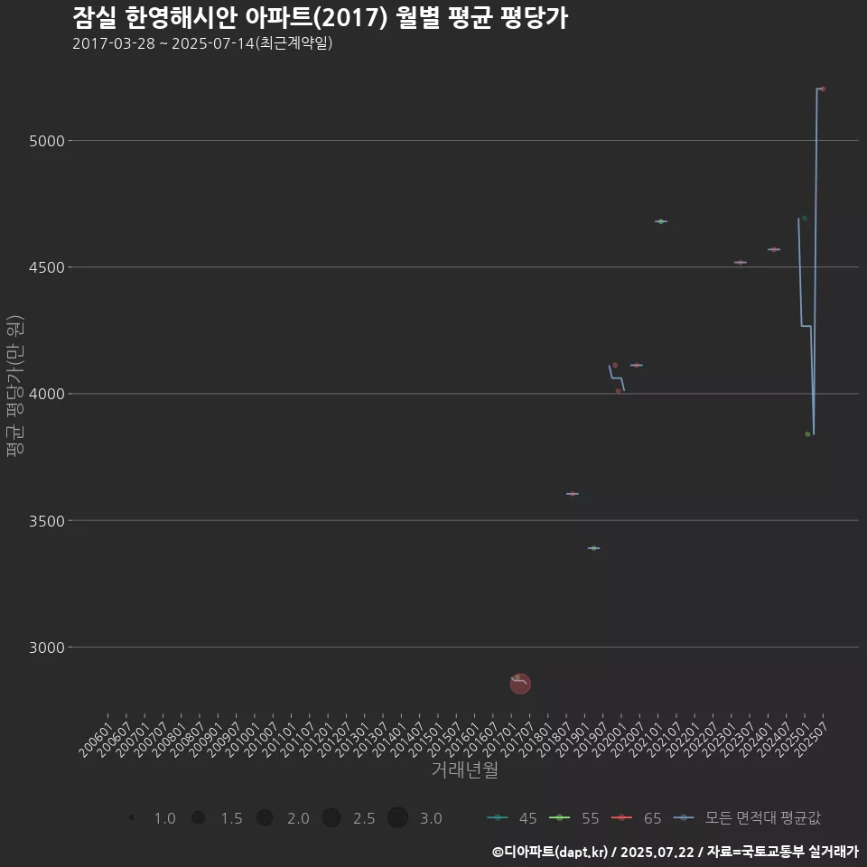 잠실 한영해시안 아파트(2017) 월별 평균 평당가
