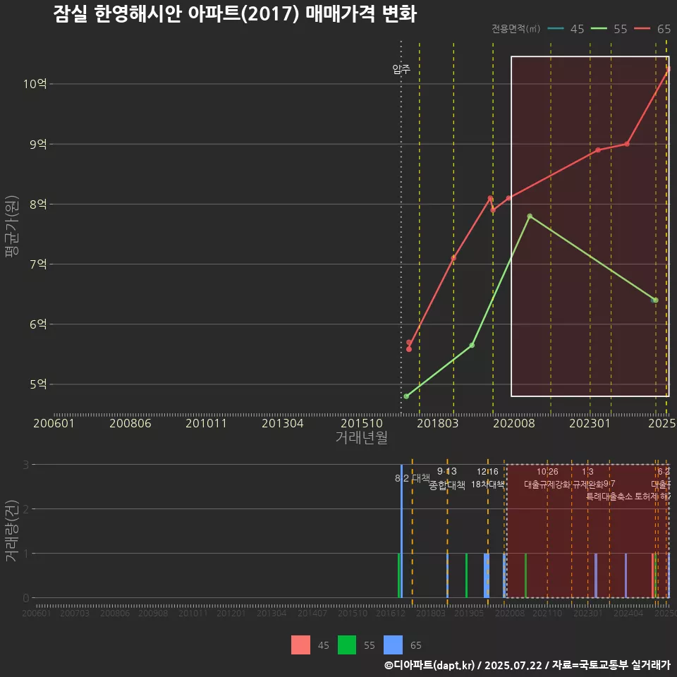 잠실 한영해시안 아파트(2017) 매매가격 변화