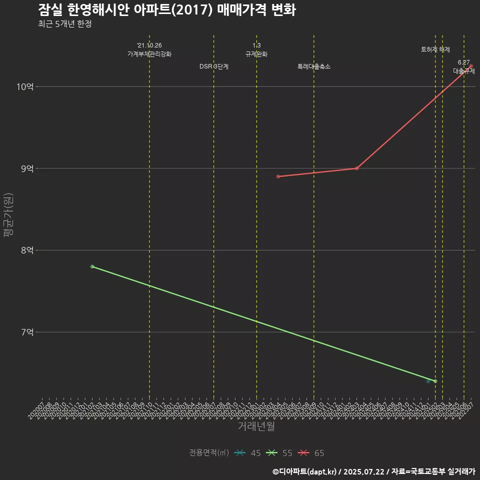 잠실 한영해시안 아파트(2017) 매매가격 변화