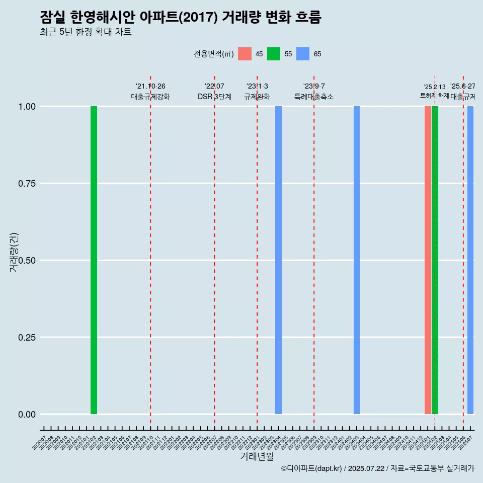 잠실 한영해시안 아파트(2017) 거래량 변화 흐름