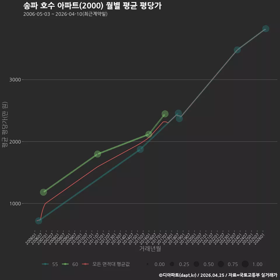 송파 호수 아파트(2000) 월별 평균 평당가