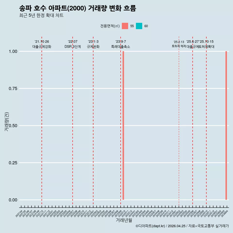 송파 호수 아파트(2000) 거래량 변화 흐름