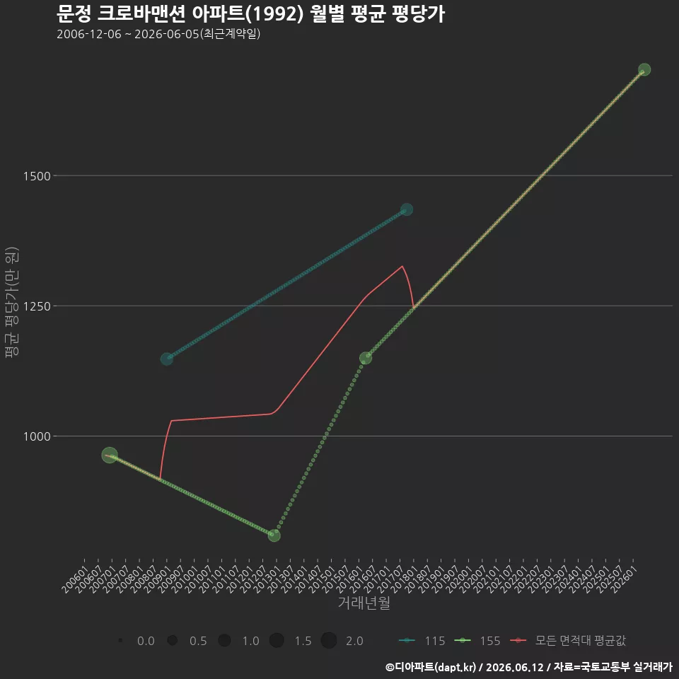 문정 크로바맨션 아파트(1992) 월별 평균 평당가