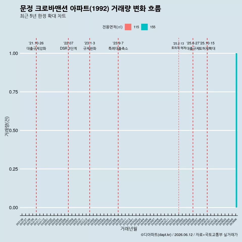 문정 크로바맨션 아파트(1992) 거래량 변화 흐름