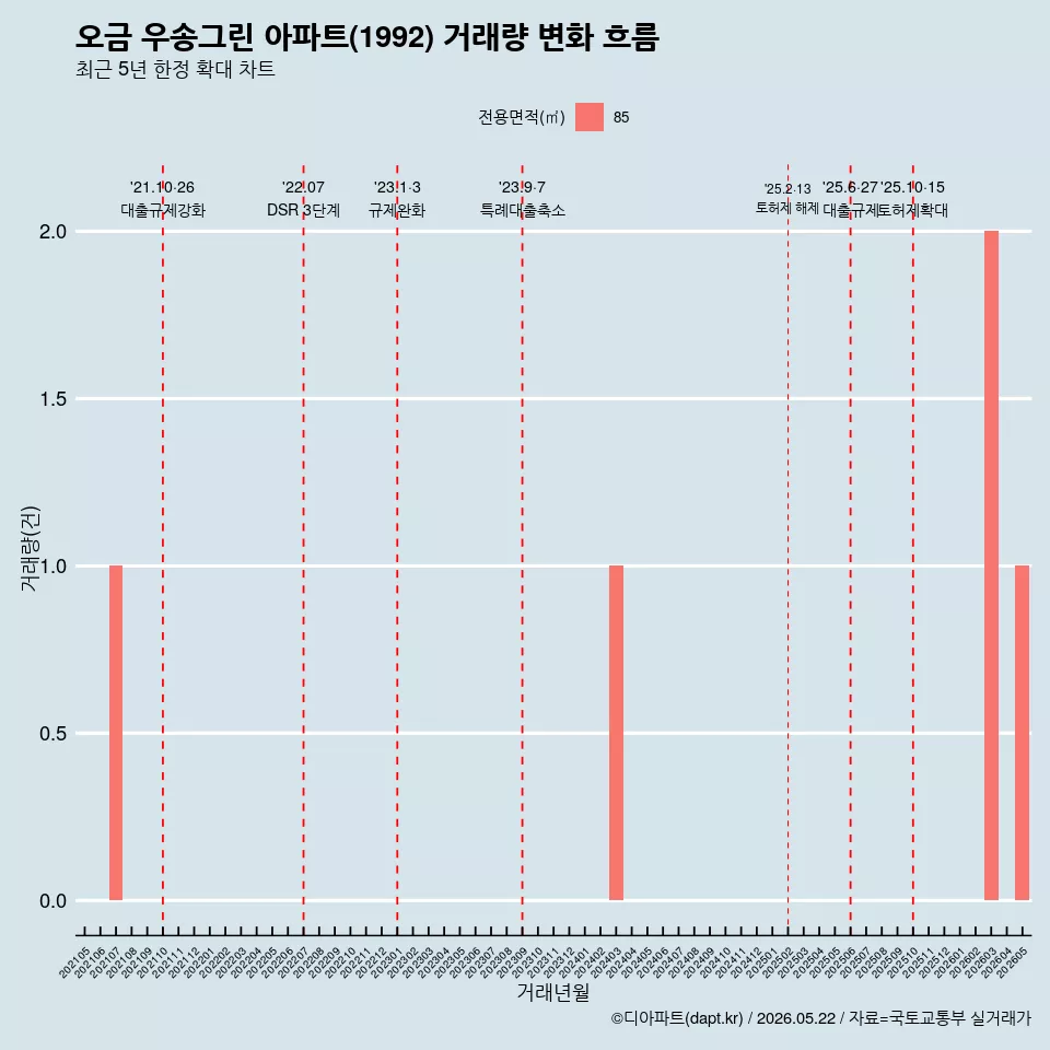 오금 우송그린 아파트(1992) 거래량 변화 흐름