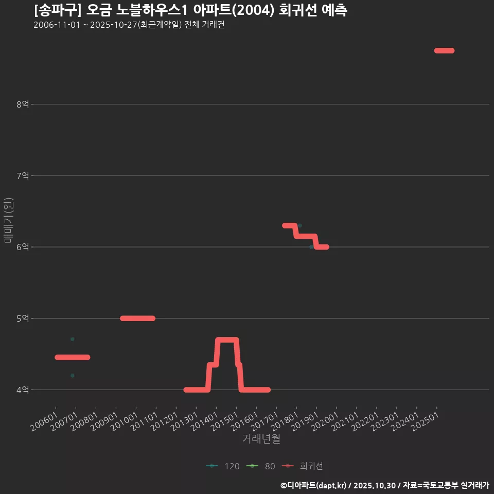 [송파구] 오금 노블하우스1 아파트(2004) 회귀선 예측